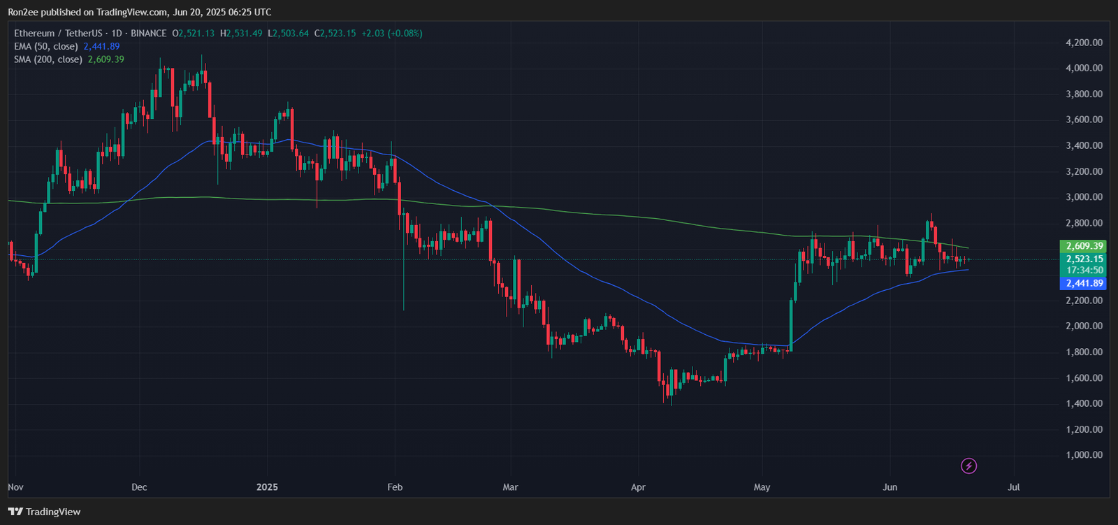 Here’s why Ethereum could be on the brink of a breakout to $5k - 2