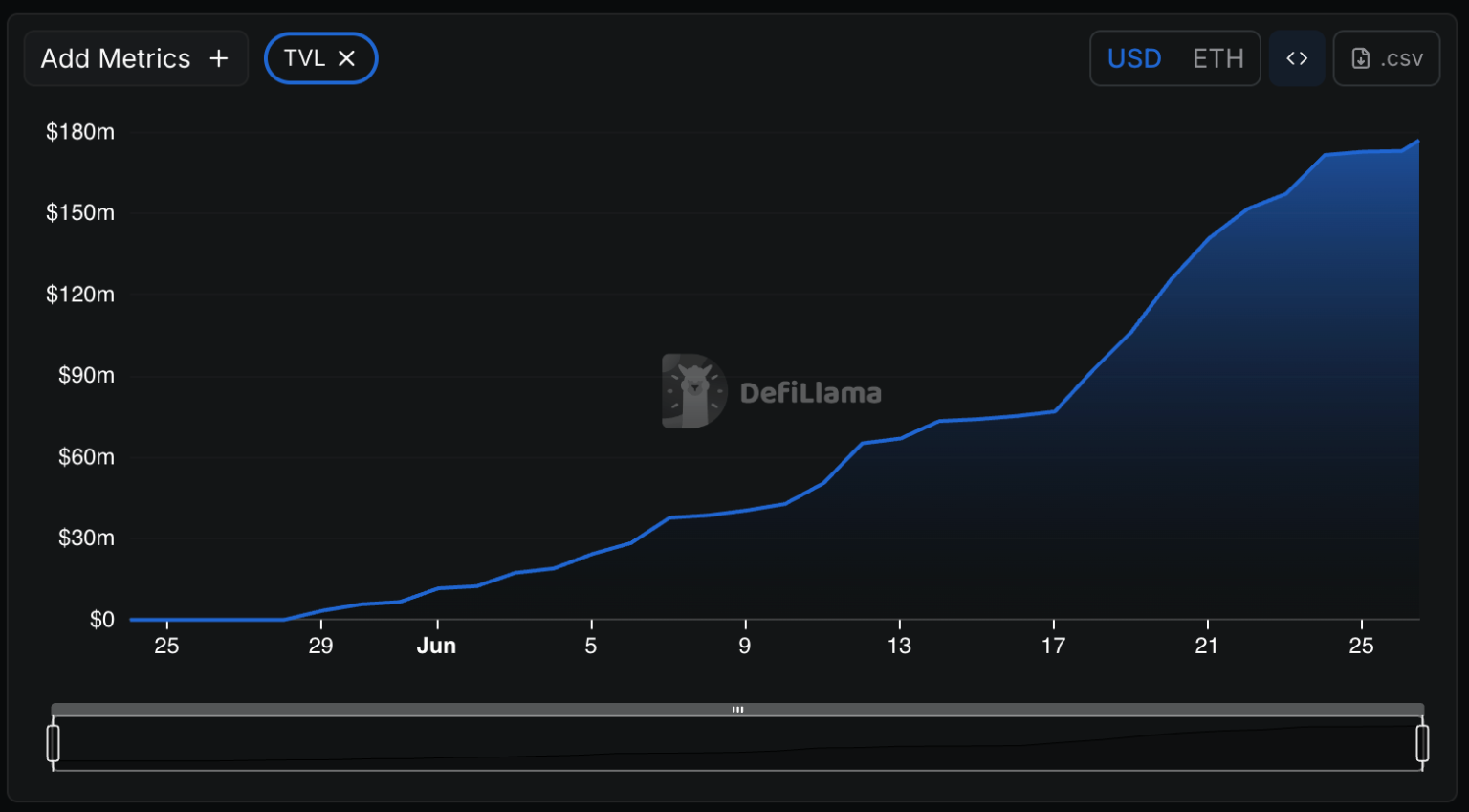 Katana Mainnet Goes Live as Pre-Deposits Hit $180M