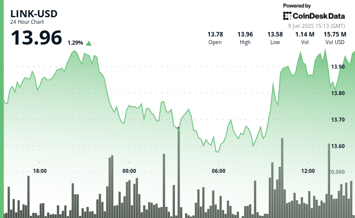 LINK Stages V-Shape Recovery After 14% Plunge