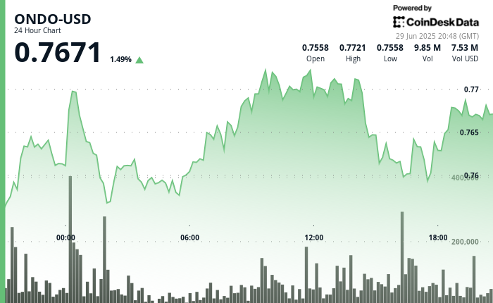 ONDO Climbs Near $0.77, Team Says 2025 Will Be the Year of Tokenized Stocks