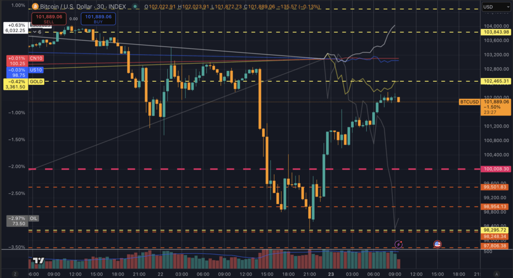 Bitcoin price decline (Source: TradingView)