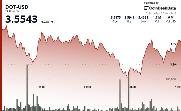 Polkadot’s DOT Bounces 4% After Forming Triple Bottom at $3.47 Support Level