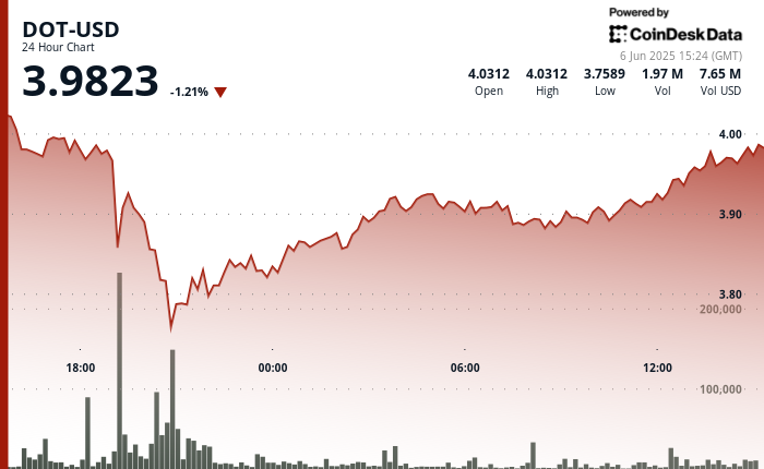 Polkadot’s DOT Retakes Important $3.96 Level as Buyers Step In After Pullback