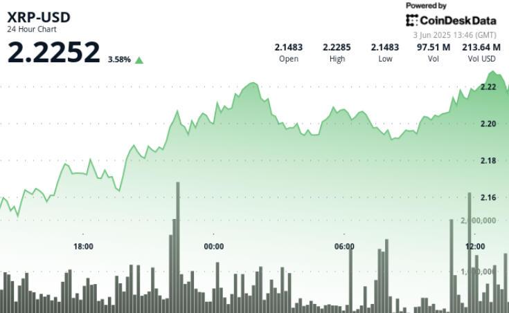 Ripple Token Surges 3% as Global Tensions Boost Cross-Border Payment Utility