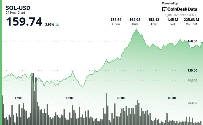 SOL Eyes $165 After Breakout on Record Network Activity