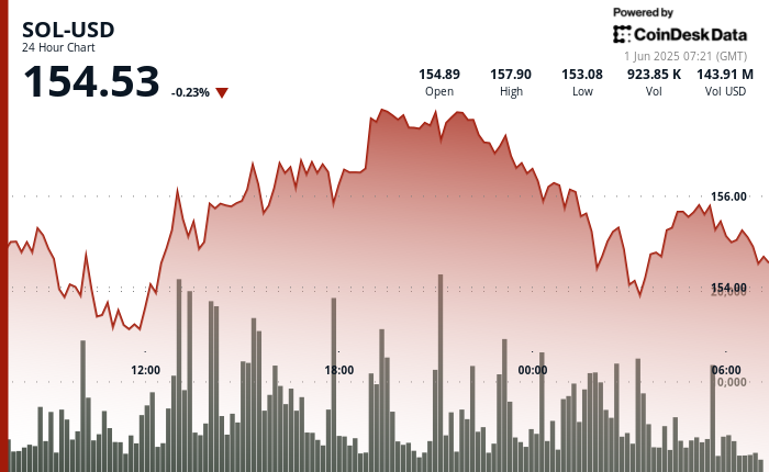SOL Hovers Near $154 After Support Break as Liquidations Rise