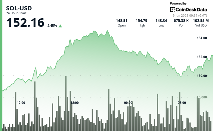 SOL Steadies at $152 While US-China Trade Talks Resume