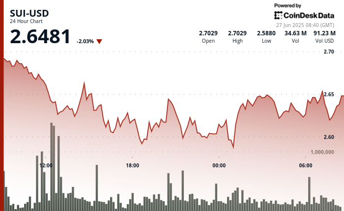 SUI Recovers as Nasdaq-Listed Lion Group Says It Wants to Buy SUI, HYPE, and SOL