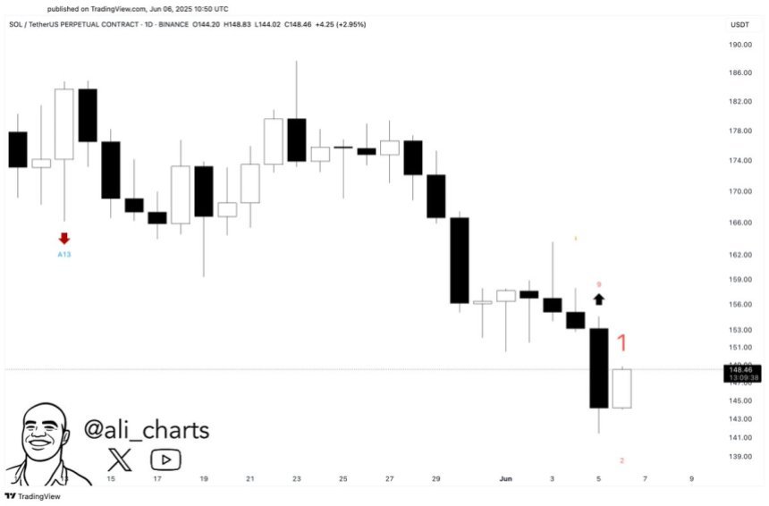 Solana showing a daily buy signal | Source: Ali Martinez on X