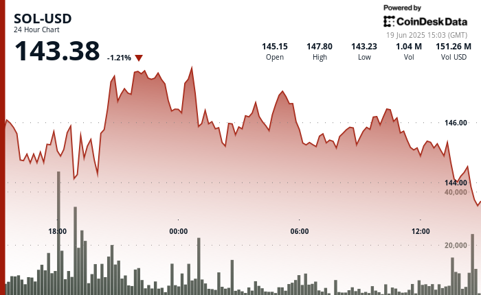 Solana Price Falls on Macro Jitters Despite Bullish News From Major SOL HODLer