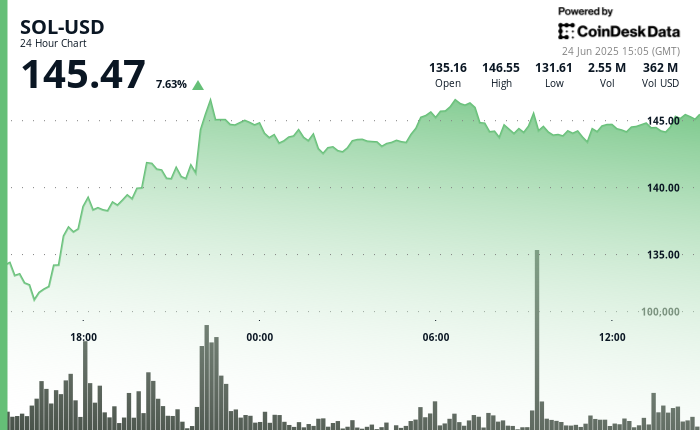 Solana (SOL) Surges 8% to Over $145, Up 146% in One Month