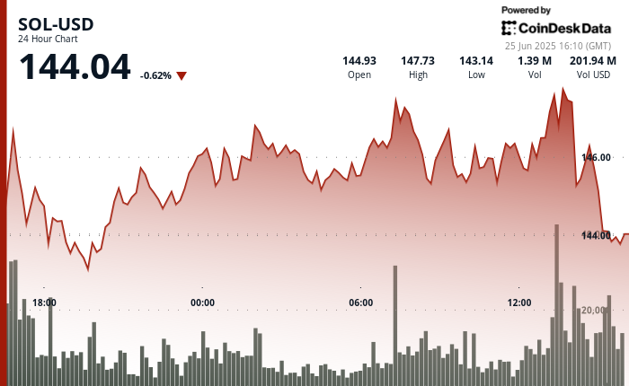 Solana Will Lead Global Tokenization, Hyperliquid the Perp Boom: Hedge Fund Founder
