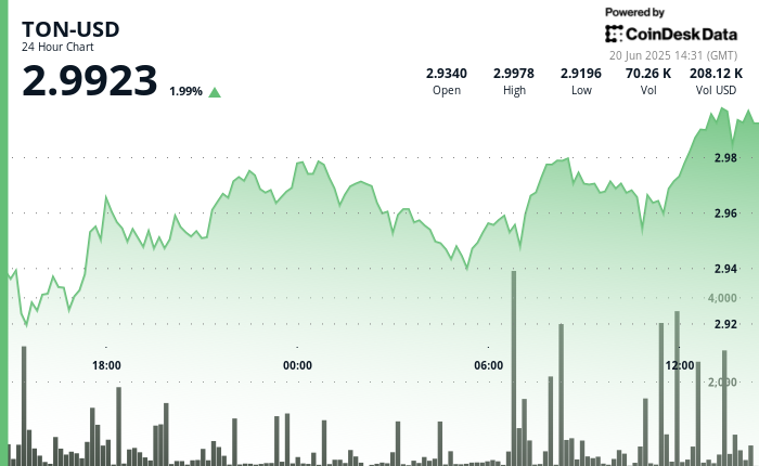 TON Breaks $3 Barrier Amid Surging Volume, Riding Telegram's Growth
