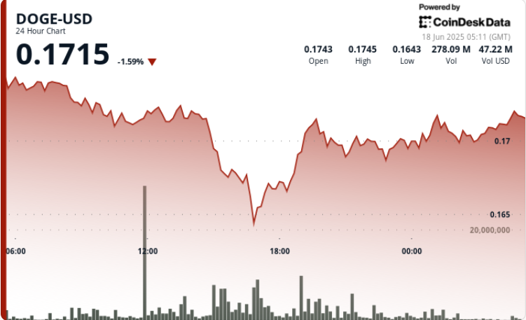 The dog-themed mememcoin dropped to two-week low as geopolitical tensions and macroeconomic pressures roil crypto markets.