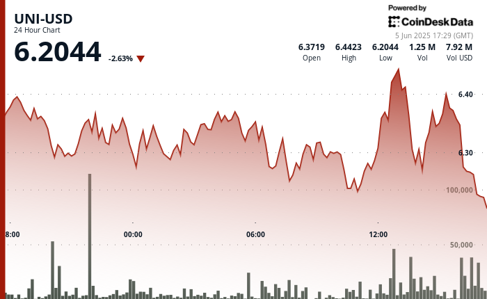 UNI Breaks Down After $6.44 Rejection
