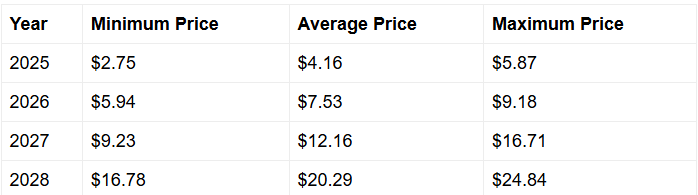 XRP in 3 years is projected to reach $20.29 on average