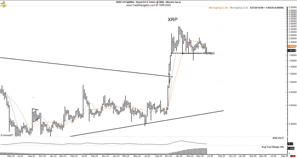XRP technical chart analysis