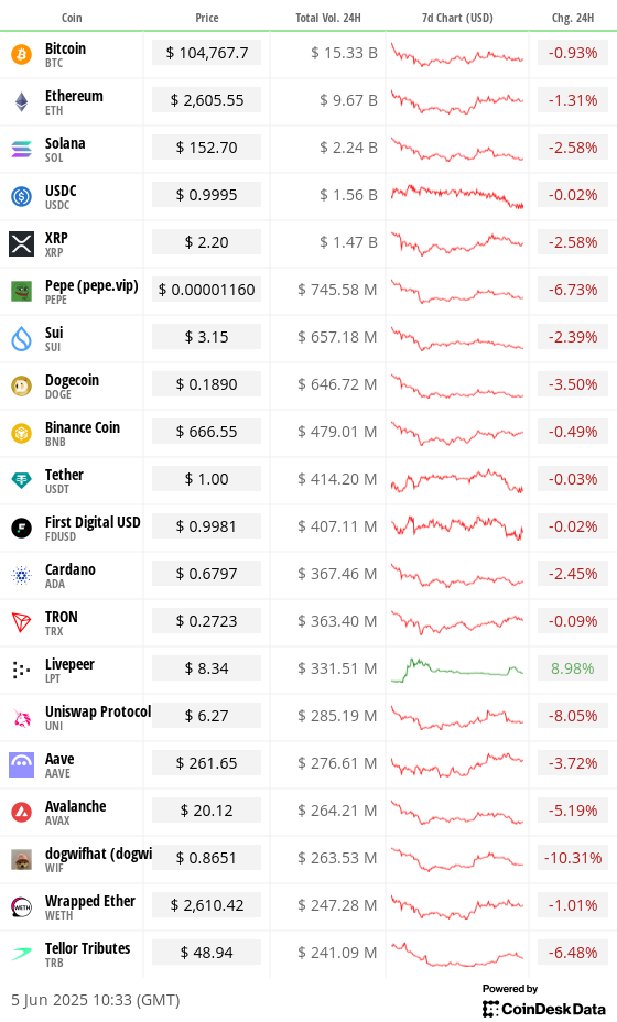 Top 20 digital assets’ prices and volumes Top 20 digital assets’ prices and volumes