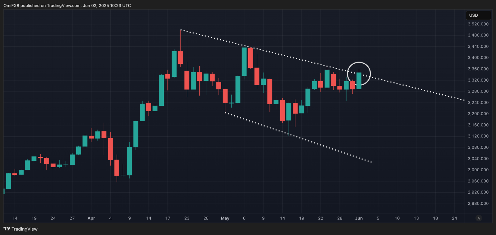 Gold's daily chart. (TradingView/CoinDesk) Gold's daily chart. (TradingView/CoinDesk)