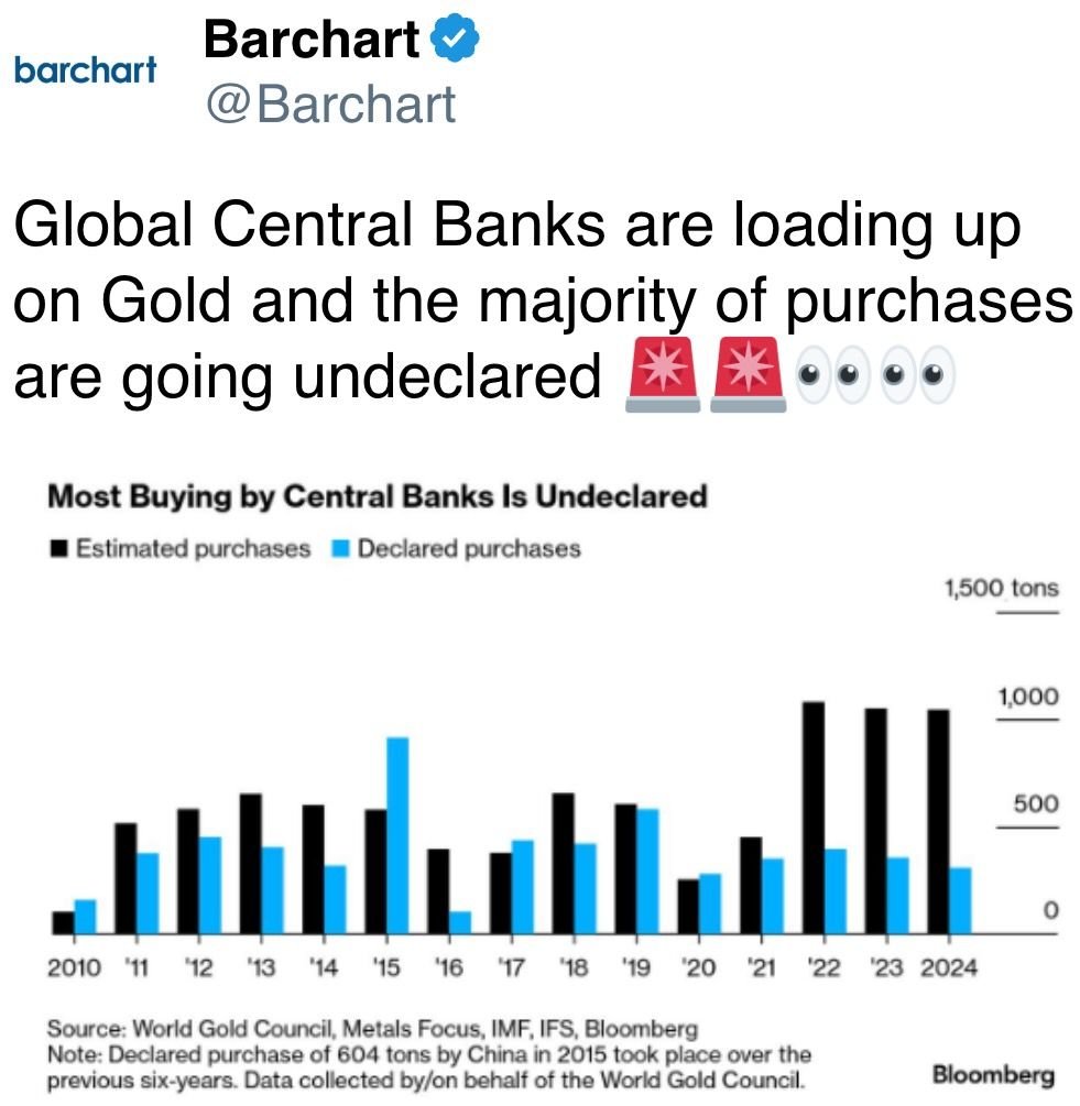 Global Central Banks are loading up on Gold and the majority of purchases are going undeclared Global Central Banks are loading up on Gold and the majority of purchases are going undeclared