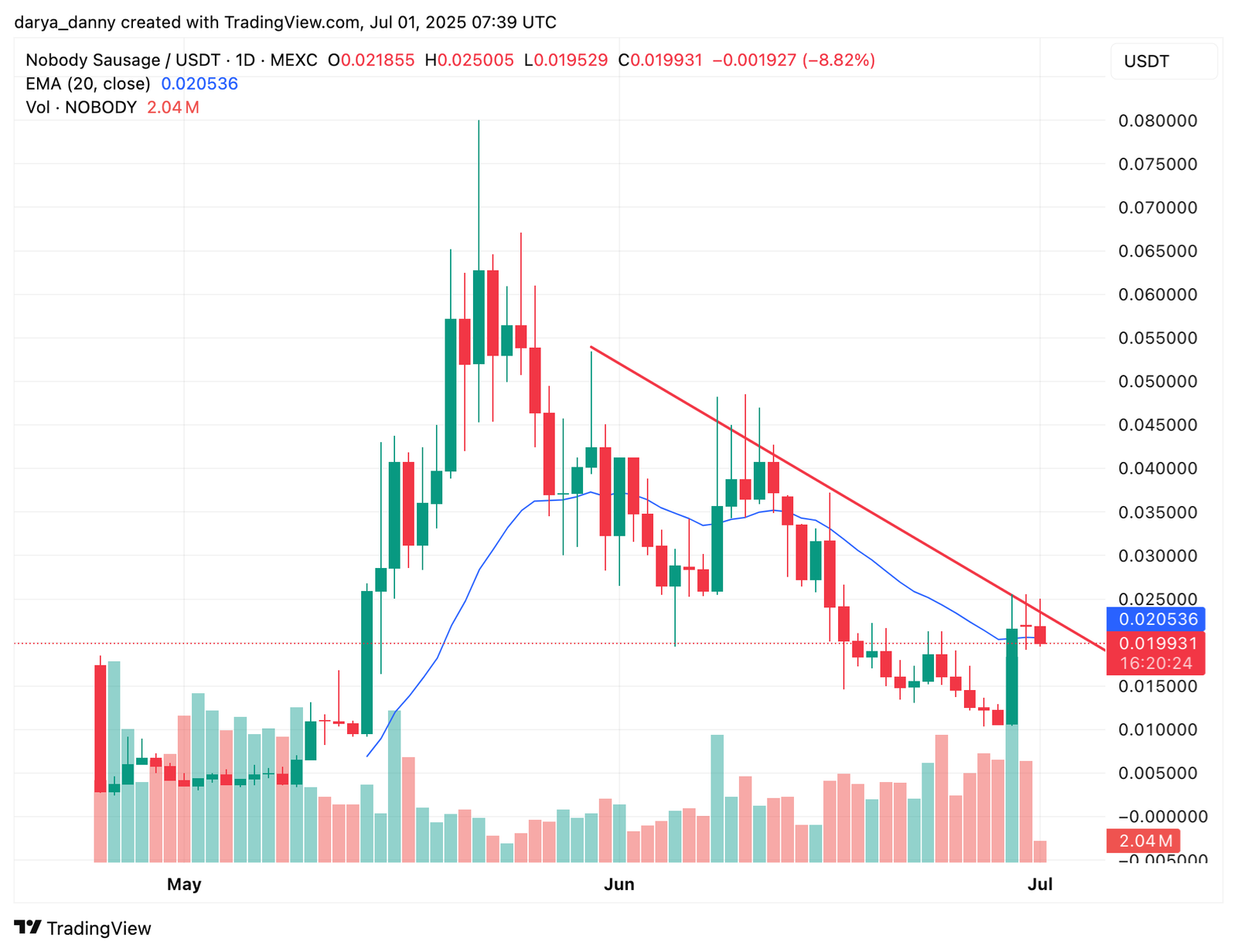 Memecoins to watch this week: BONK, FARTCOIN, NOBODY - 3