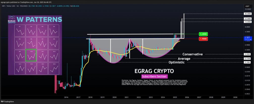 EGRAG Crypto W-Pattern Chart Analysis XRP