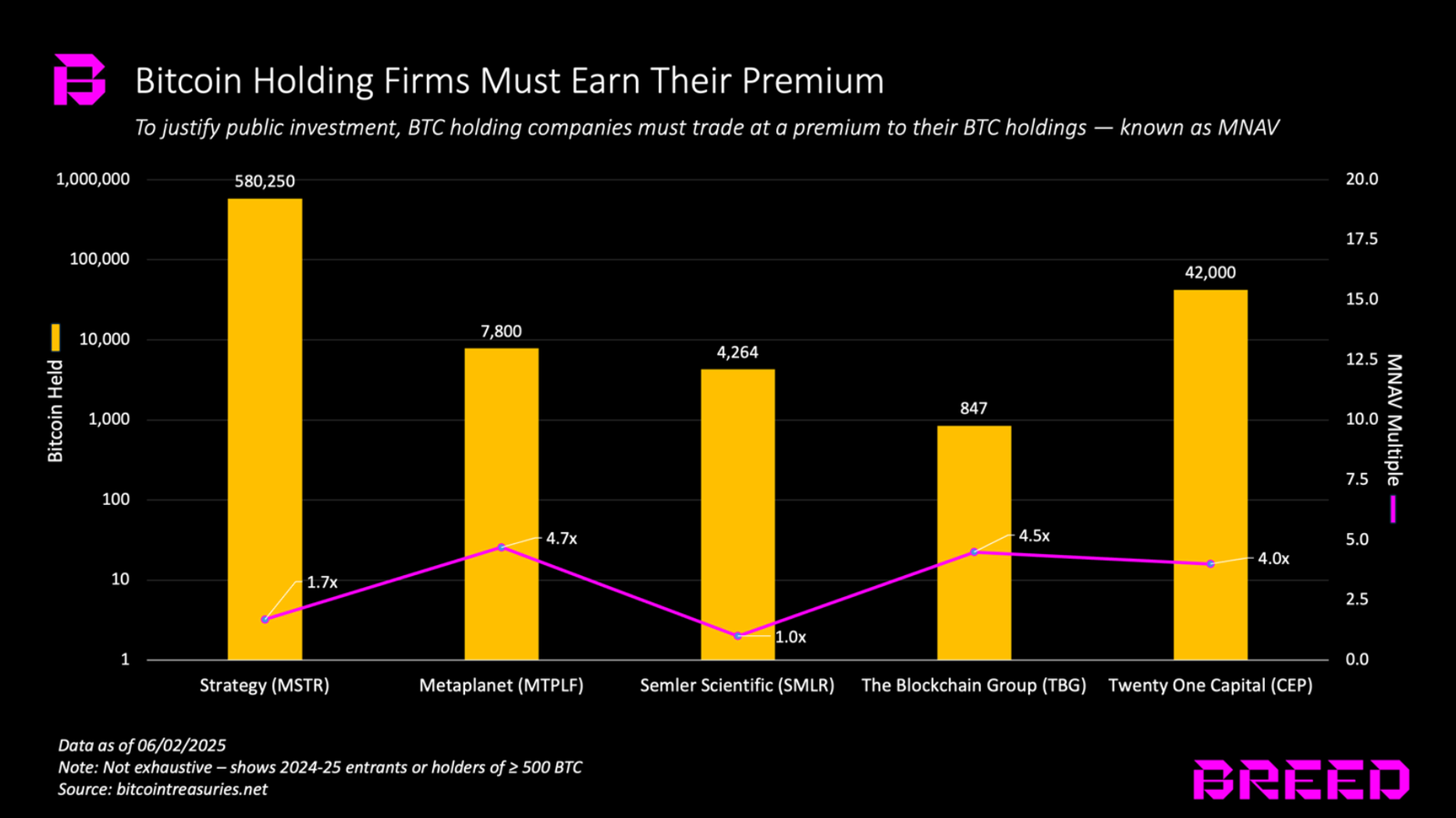 Not all Bitcoin holding firms will avoid death spiral, new report says - 2