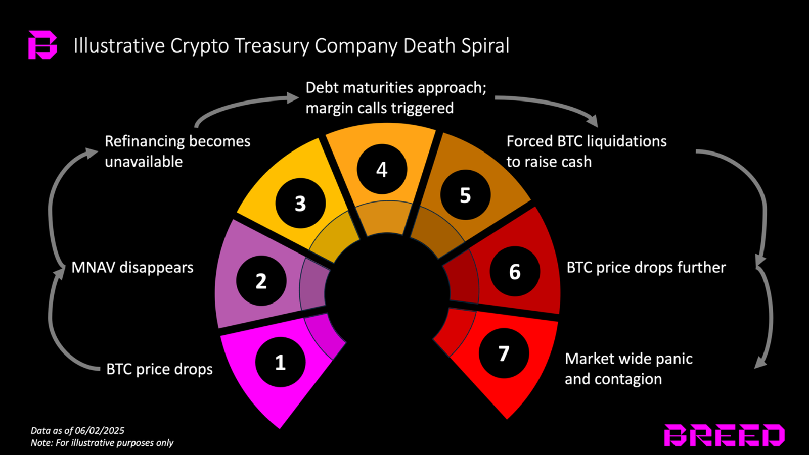 Not all Bitcoin holding firms will avoid death spiral, new report says - 3
