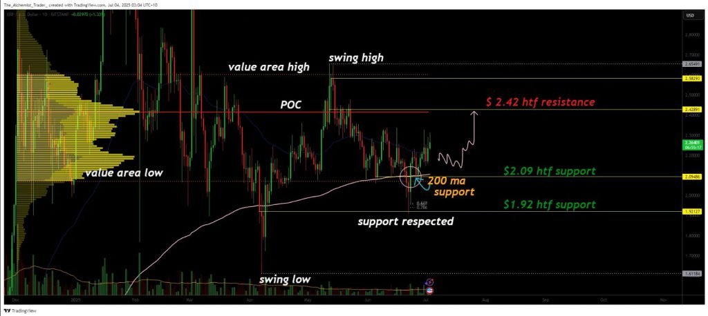 XRP price chart showing $2.42 resistance level