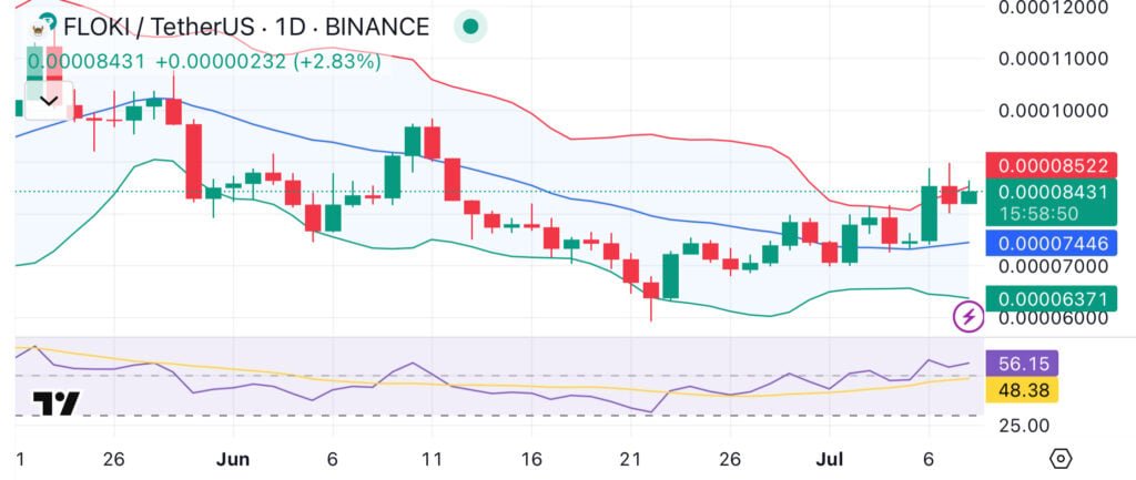 Memecoin watch: Fartcoin faces 8% pullback, Floki holds gains, SHIB lags in momentum - 2