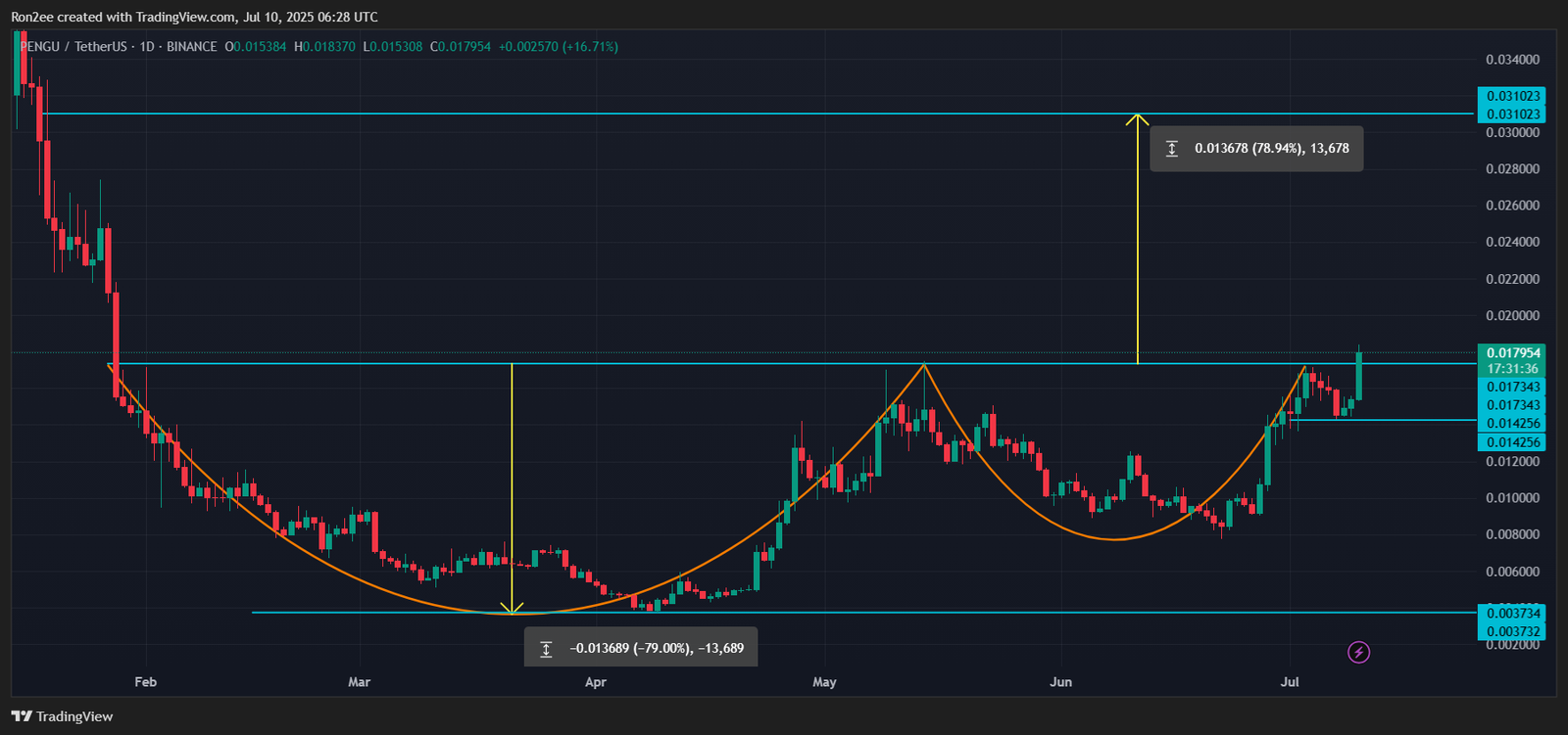 PENGU breaks out of cup and handle with 75% upside potential - 2