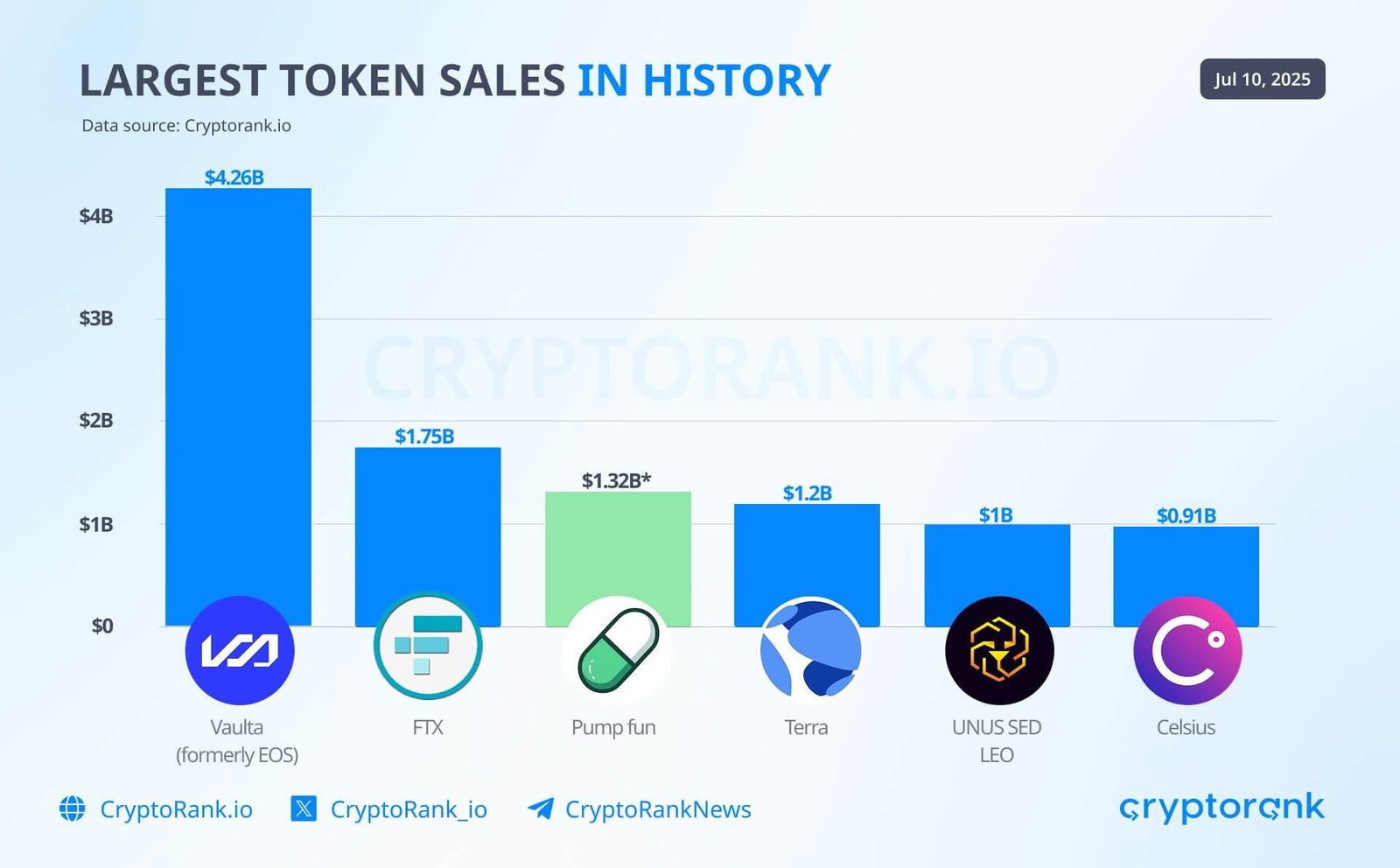 Largest Token Sales