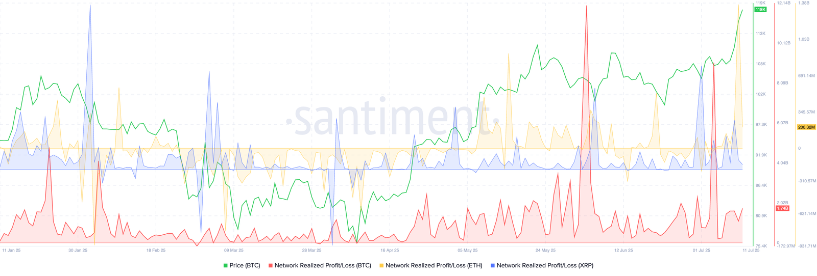 Bitcoin, Ethereum and XRP