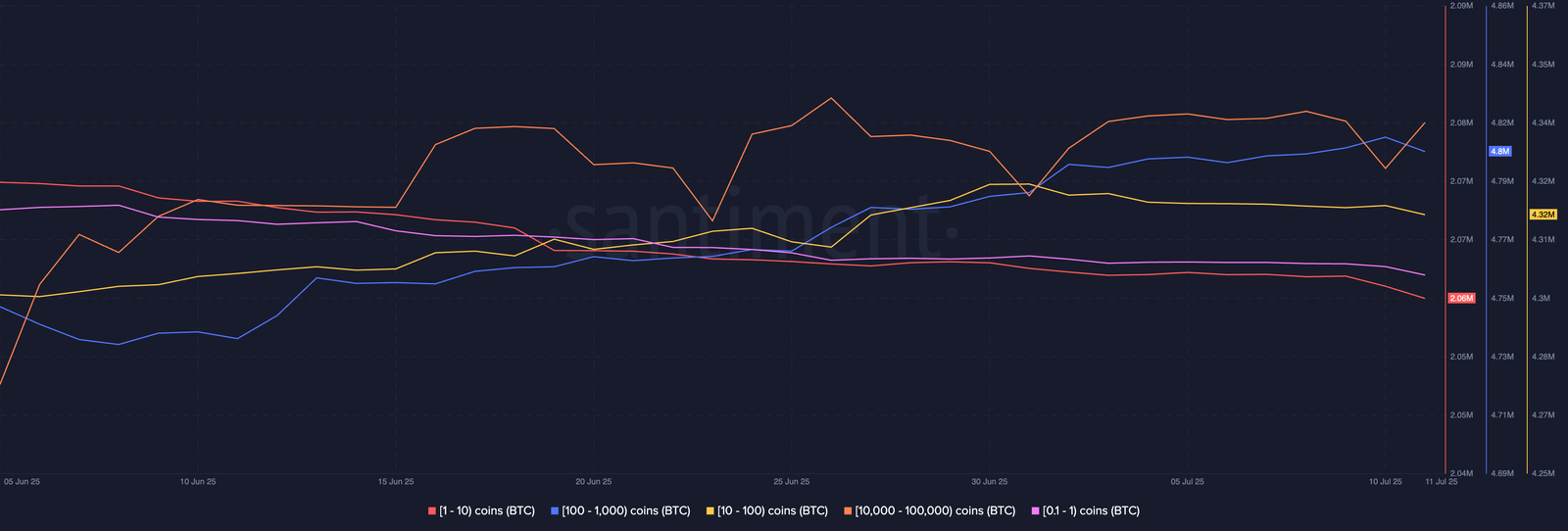 Bitcoin supply distribution