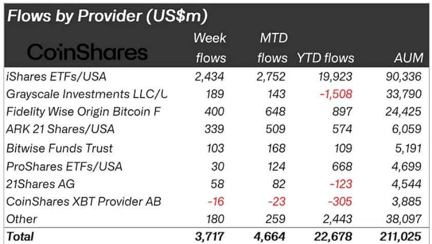 Crypto Products Inflows