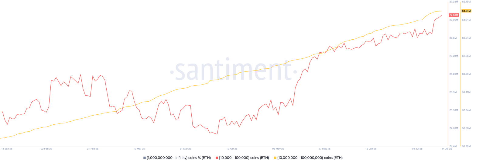 ETH whale accumulation