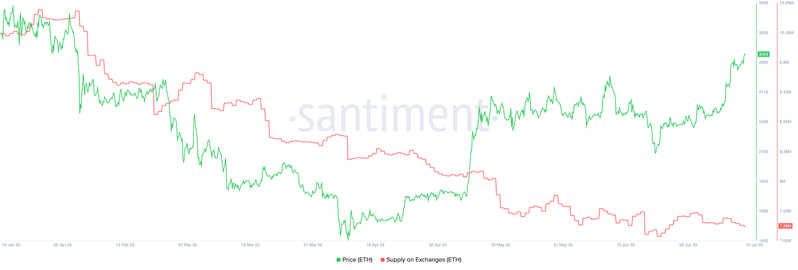 ETH supply balances are falling