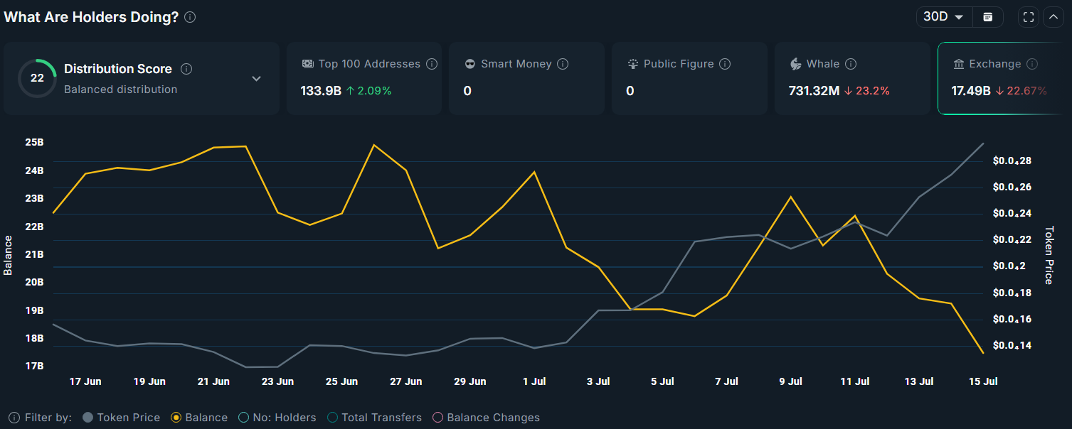 BONK price soars 100% in July, will the rally continue? - 2