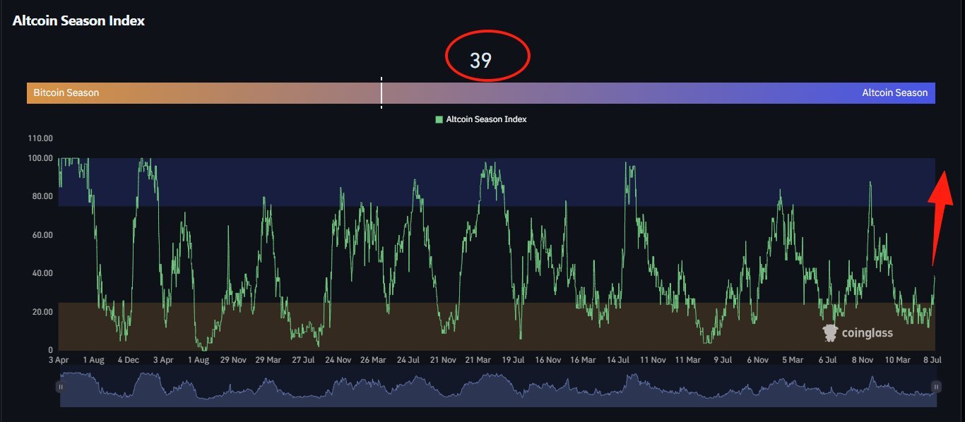 Altcoin Season Index
