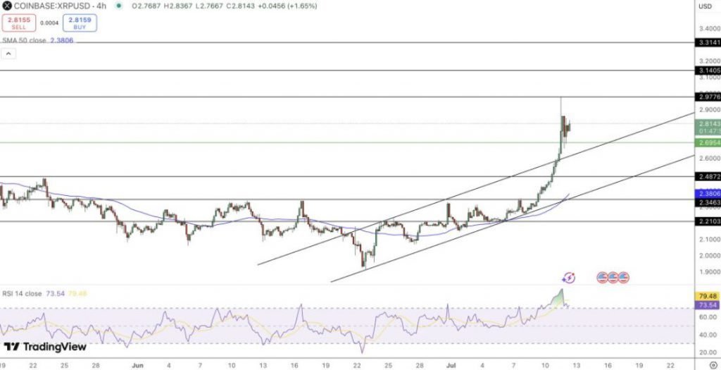 XRP price chart showing $2.80 breakout