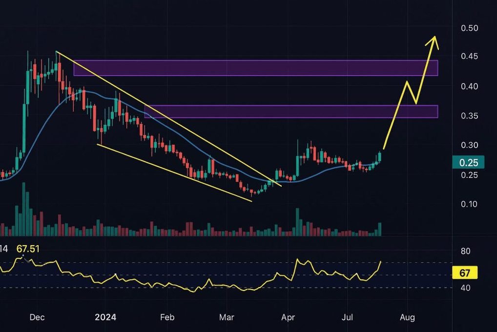 Multi-year Technical Breakout: XRP Targets $6-8