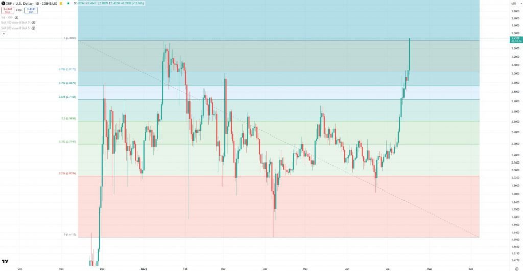 Long-term XRP price chart