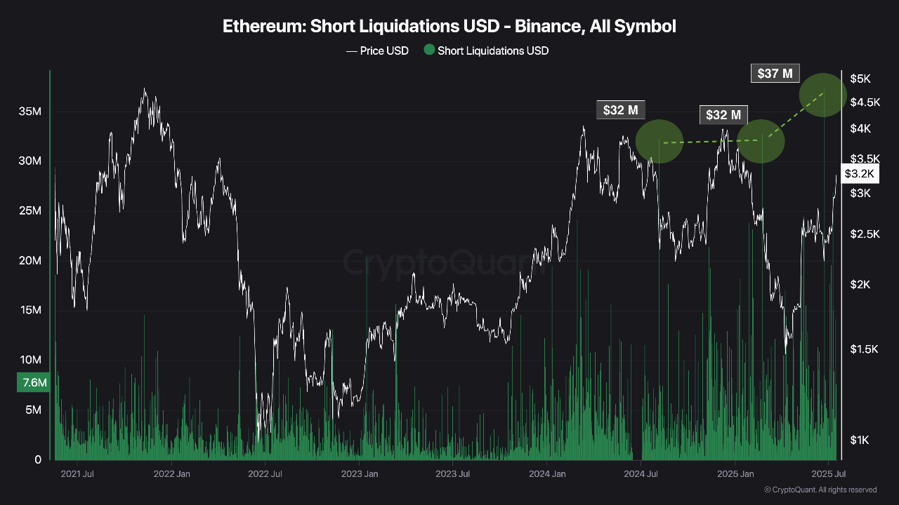 Ethereum short liquidations on Binance.