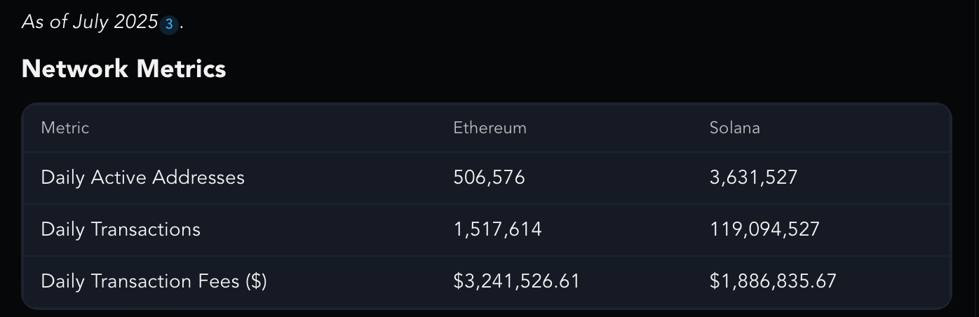 Ethereum gained 175% in less than a quarter — and this time, fundamentals showed up - 3
