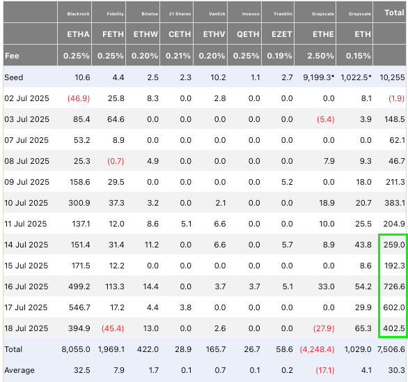 Ethereum ETF Inflow reached $2,182,400,000 last week | Source: Ted Pillows on X