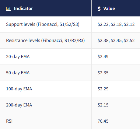 XRP technical indicators table
