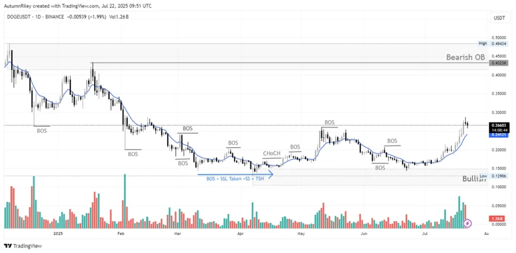 Dogecoin (DOGE) To $1 Is Old News; Why $3 May Be A More Realistic Target In 2025’s Memecoin Super Cycle 2 doge usd