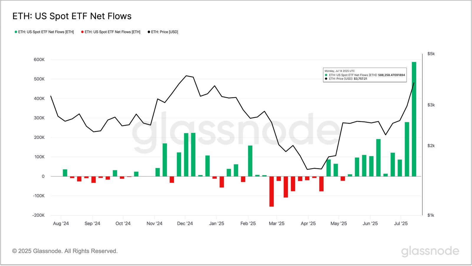 Ethereum US Spot ETFs