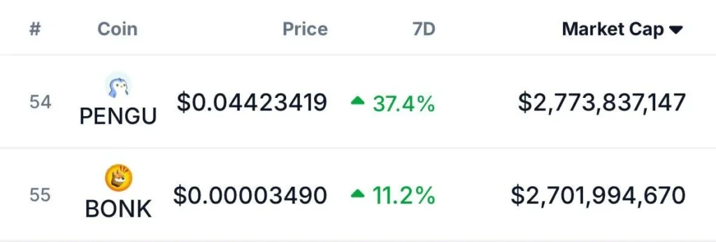Solana Meme Coin Market Cap Passes $15B, Who Will Be The Top SOL Meme This Cycle? 3 PENGUBONK