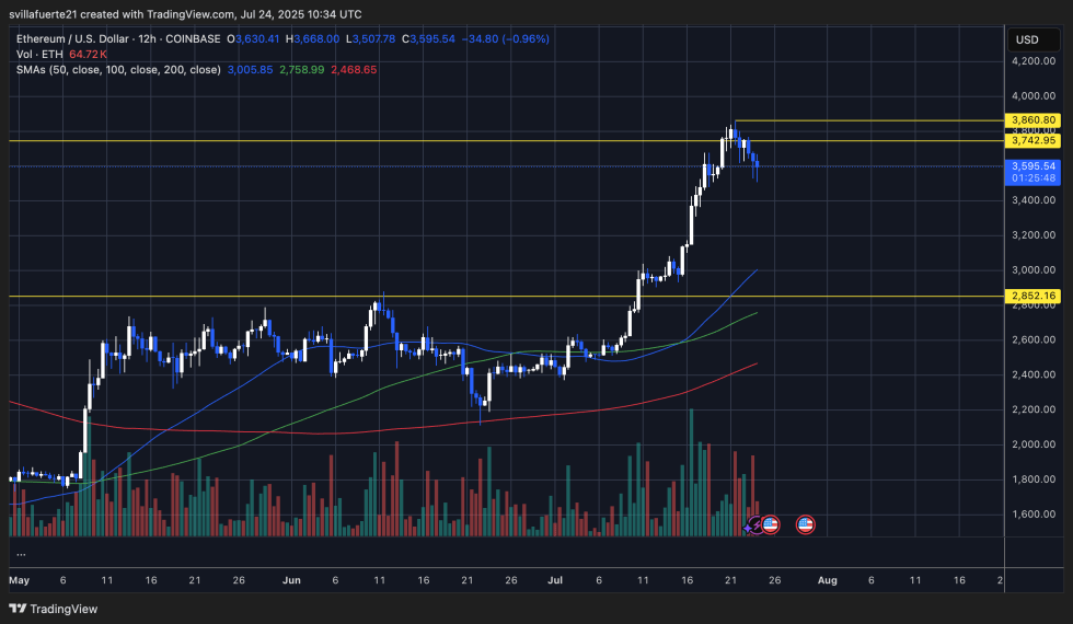 ETH finds resistance after strong rally | Source: ETHUSDT chart on TradingView